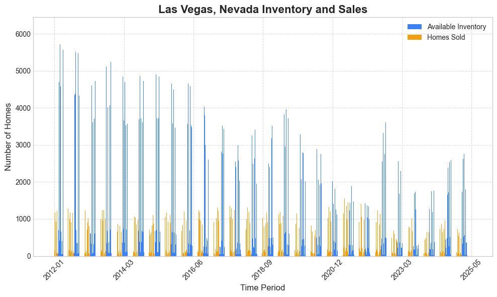 Las Vegas Inventory and Sales
