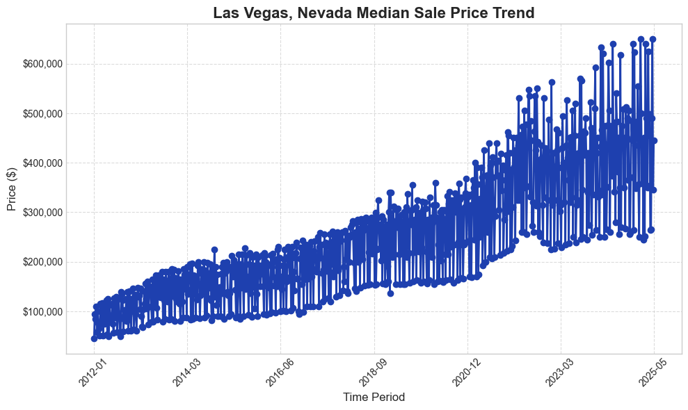 Las Vegas Median Sale Price Trend