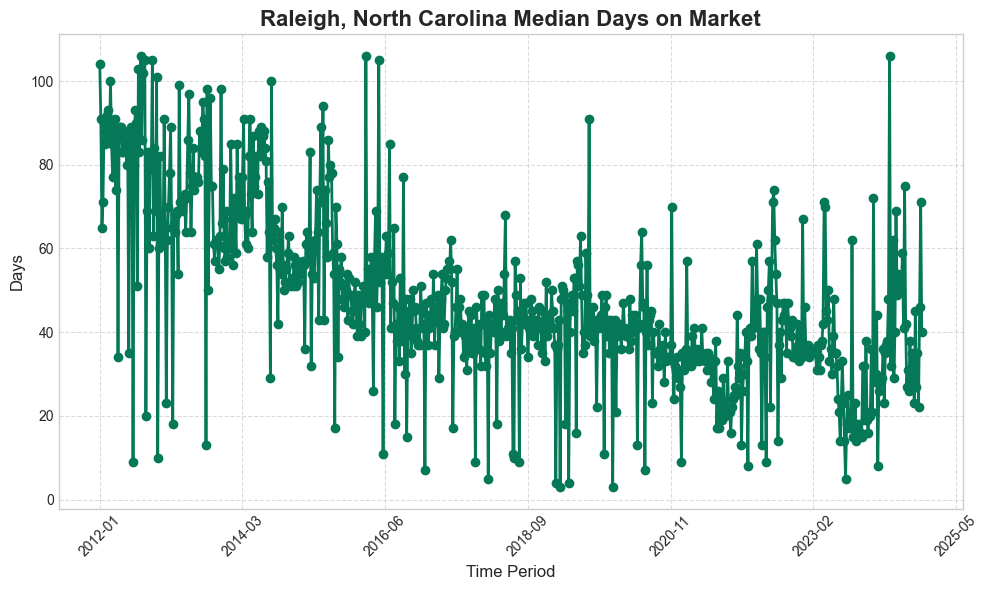 Raleigh Days on Market Trend