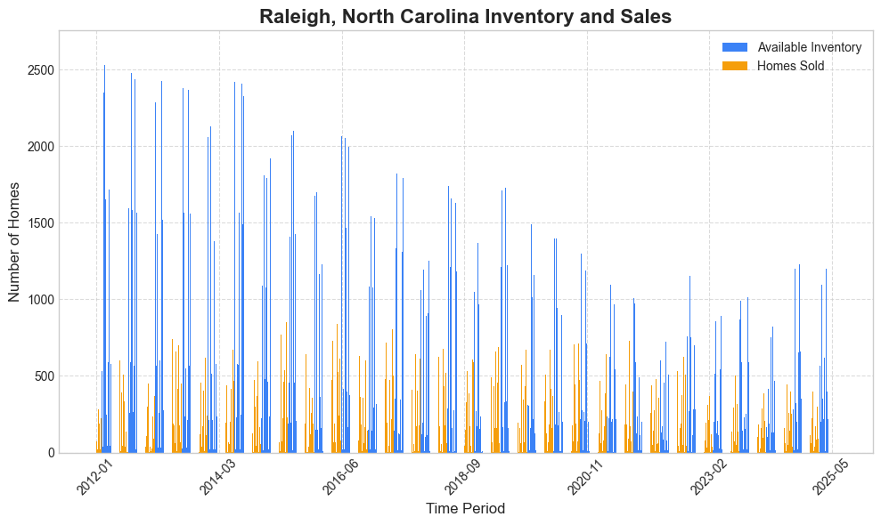 Raleigh Inventory and Sales