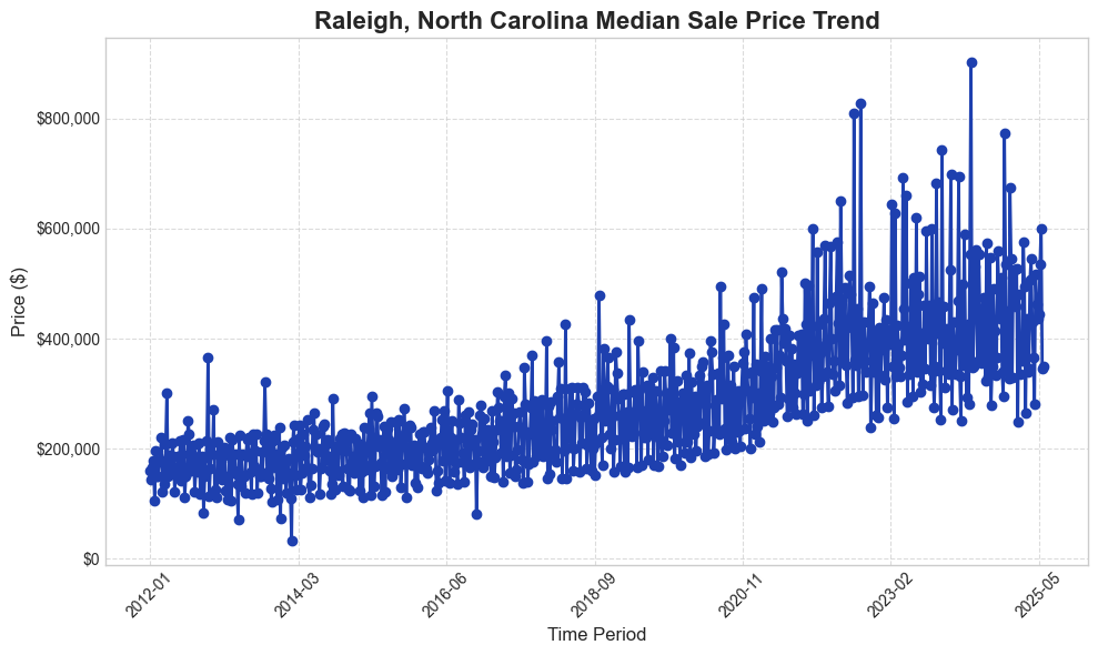 Raleigh Median Sale Price Trend