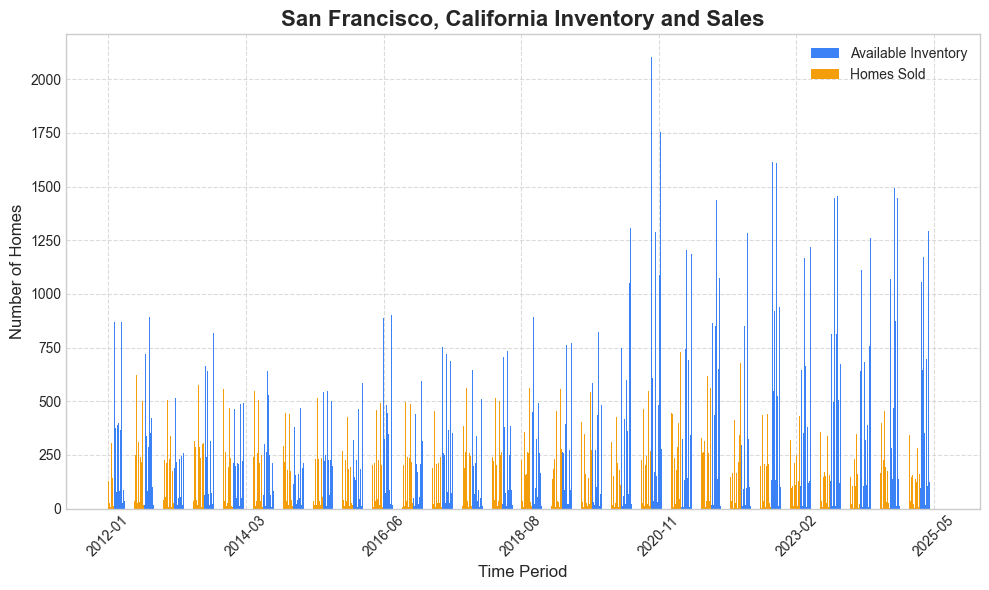 San Francisco Housing Inventory and Sales