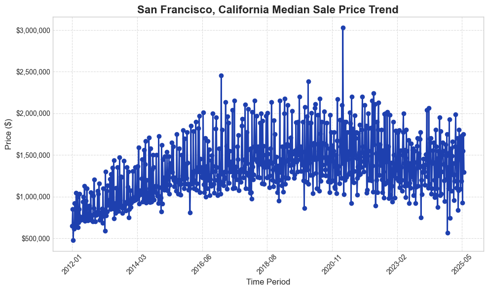San Francisco Median Sale Price Trend